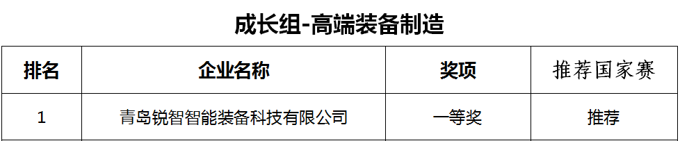 喜報！銳智智能榮獲第十一屆中國創(chuàng)新創(chuàng)業(yè)大賽[青島賽區(qū)]一等獎